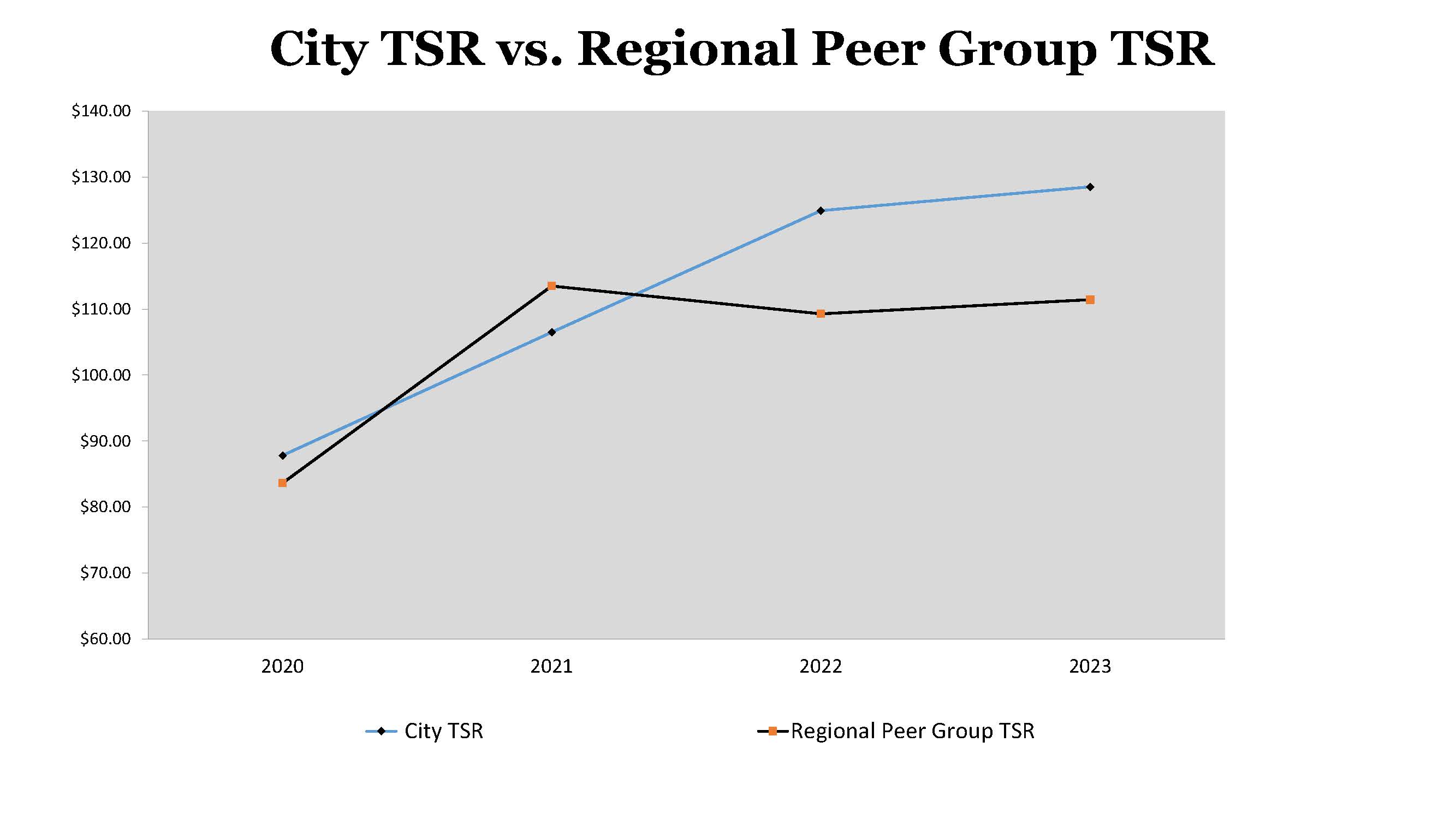 City TSR vs Regional Peer Group TSR.jpg
